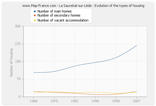 La Sauvetat-sur-Lède : Evolution of the types of housing